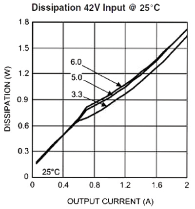 Curves of dissipation National Semiconductor's LMC14202 Curves of Dissipation